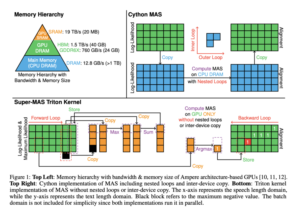 What’s Slowing Down Text-to-Speech Systems—And How Can We Fix It? This AI Paper Present Super Monotonic Alignment Search