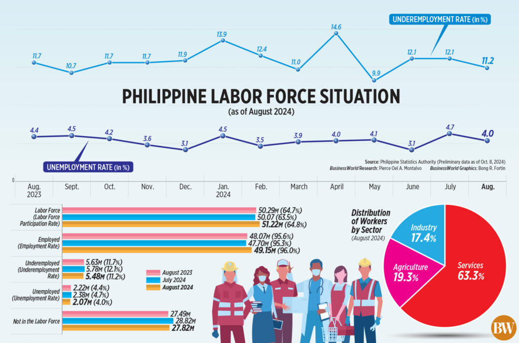 Philippines’ August joblessness eases