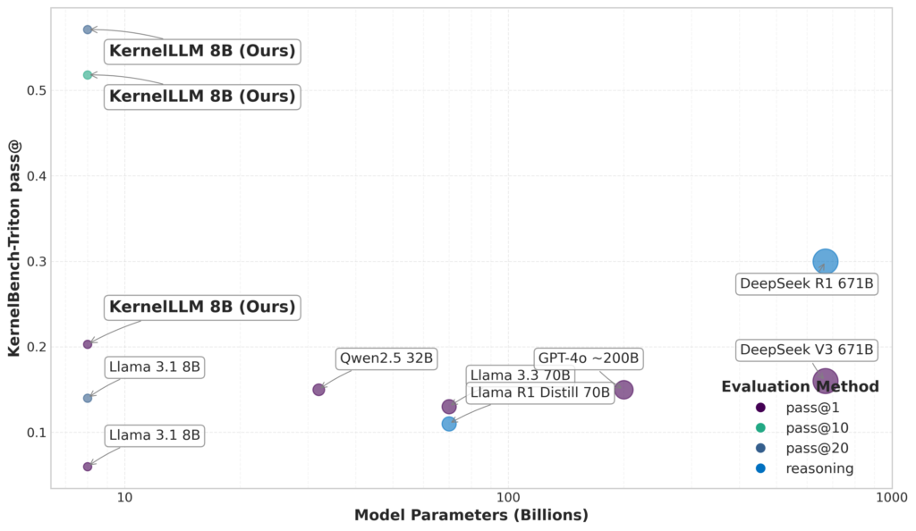 Meta Introduces KernelLLM: An 8B LLM that Translates PyTorch Modules into Efficient Triton GPU Kernels