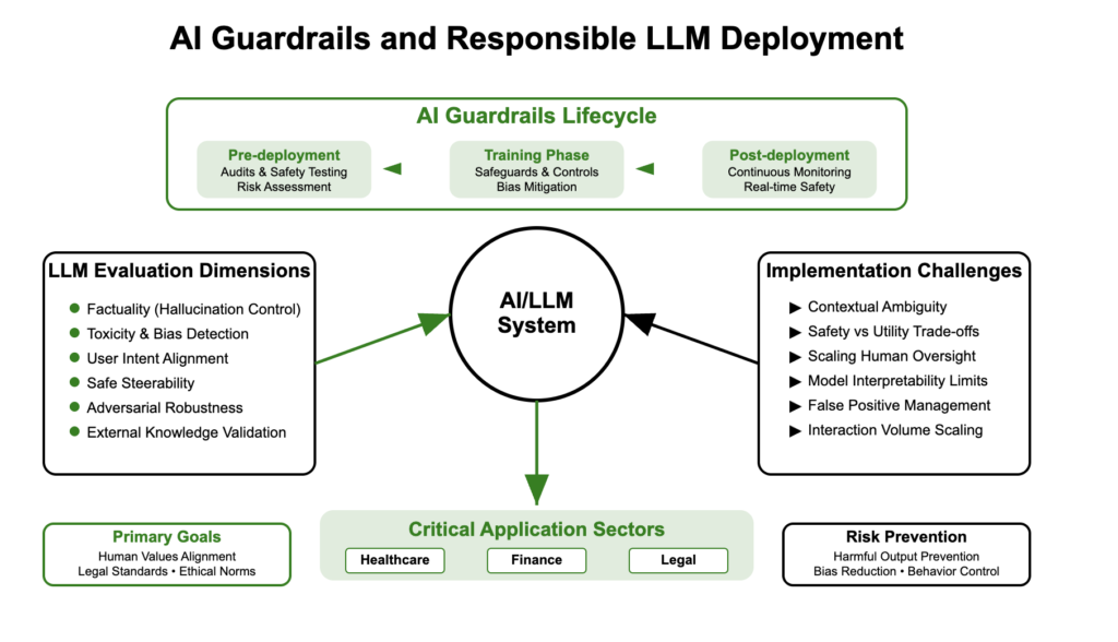 AI Guardrails and Trustworthy LLM Evaluation: Building Responsible AI Systems