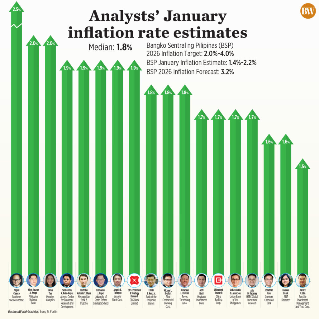 January inflation seen holding at 1.8%