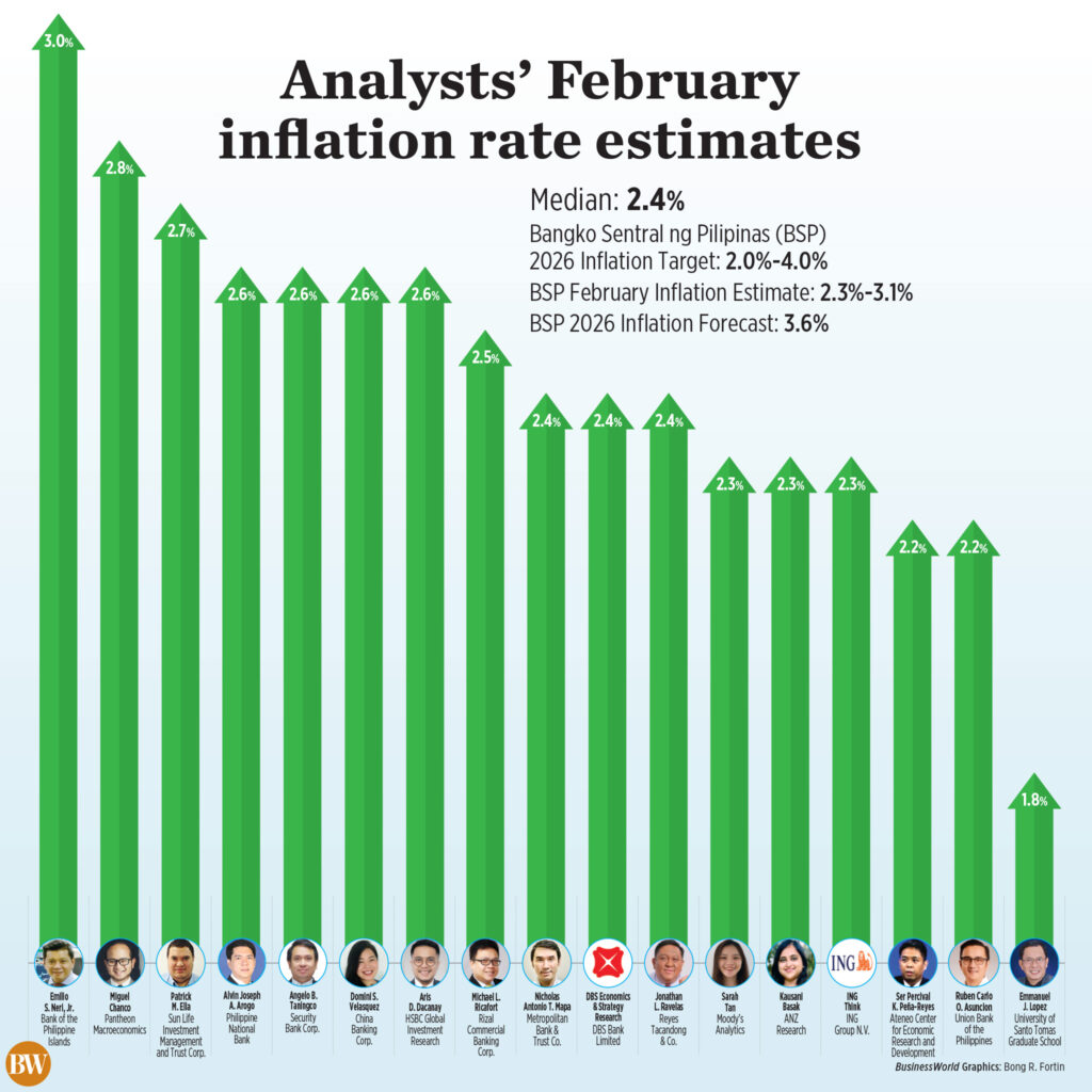 Poll: Inflation likely picked up in Feb.