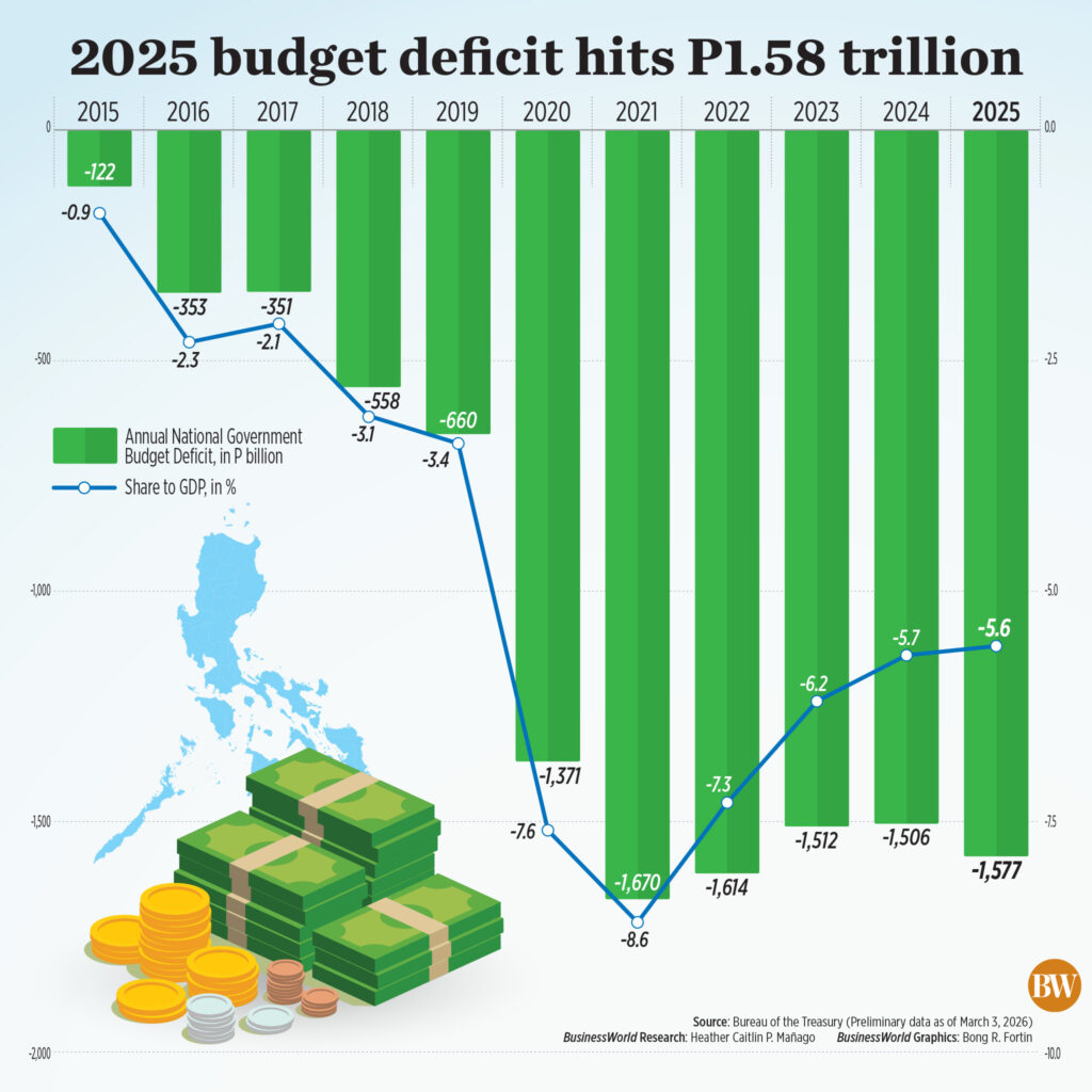 Budget gap exceeds ceiling in 2025